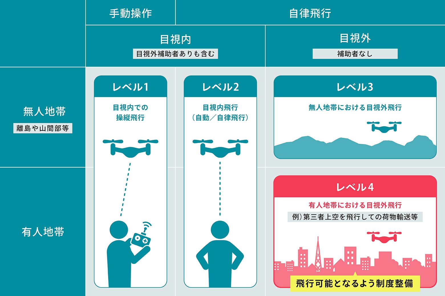 ドローンの飛行レベル