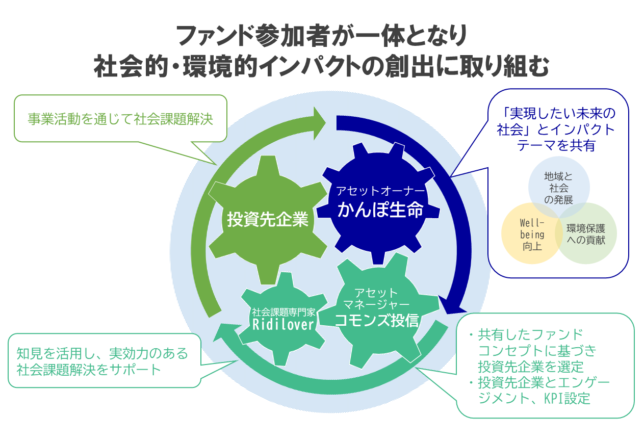 ファンド参加者が一体となり社会的・環境的インパクトの創出に取り組む