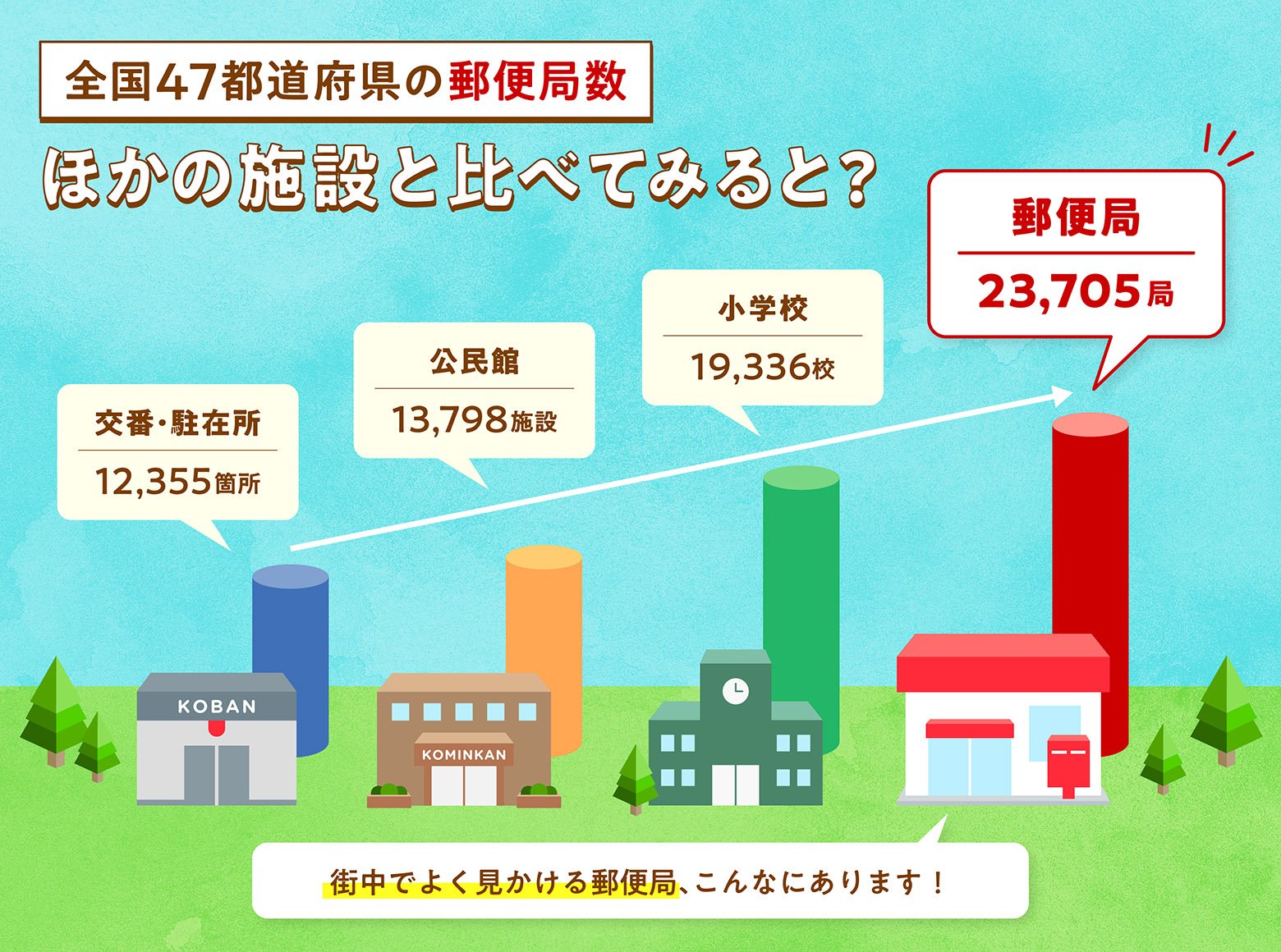 全47都道府県の郵便局数ほかの施設と比べてみると？