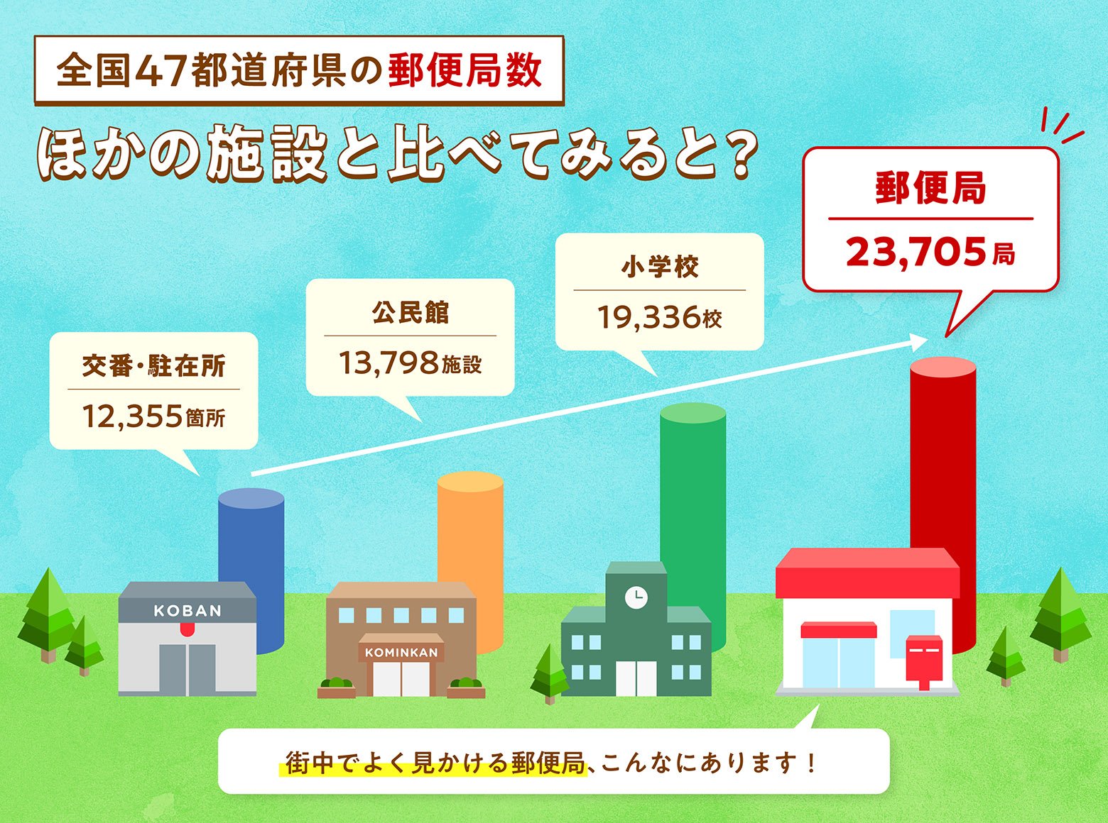 全47都道府県の郵便局数ほかの施設と比べてみると?