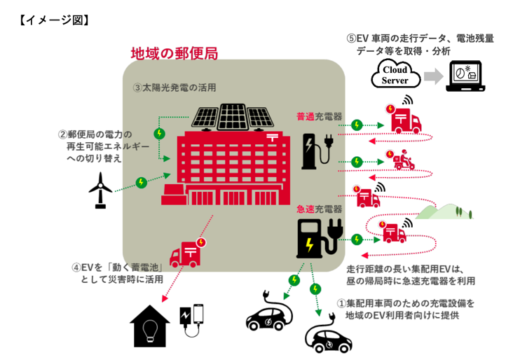 郵便局に設置する充電設備等を活用した地域のカーボンニュートラル化の概念図