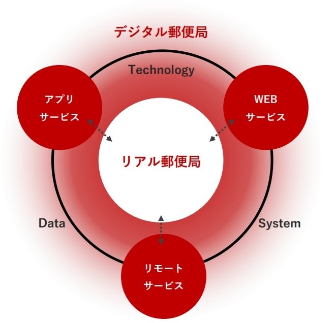 みらいの郵便局のイメージ